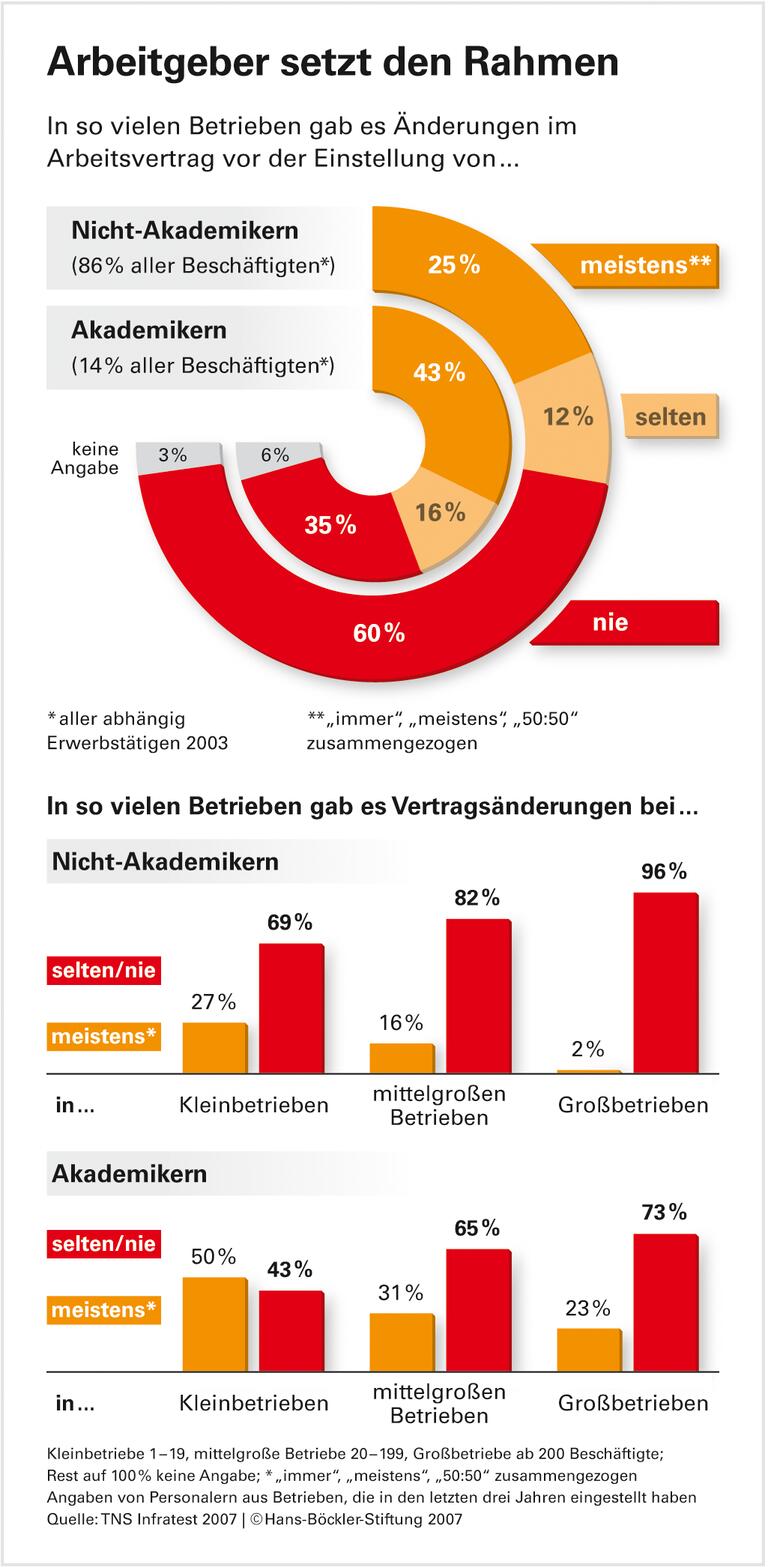 Arbeitsvertrag: Wenig zu verhandeln