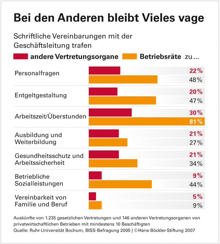 Betriebsräte sind die Referenz