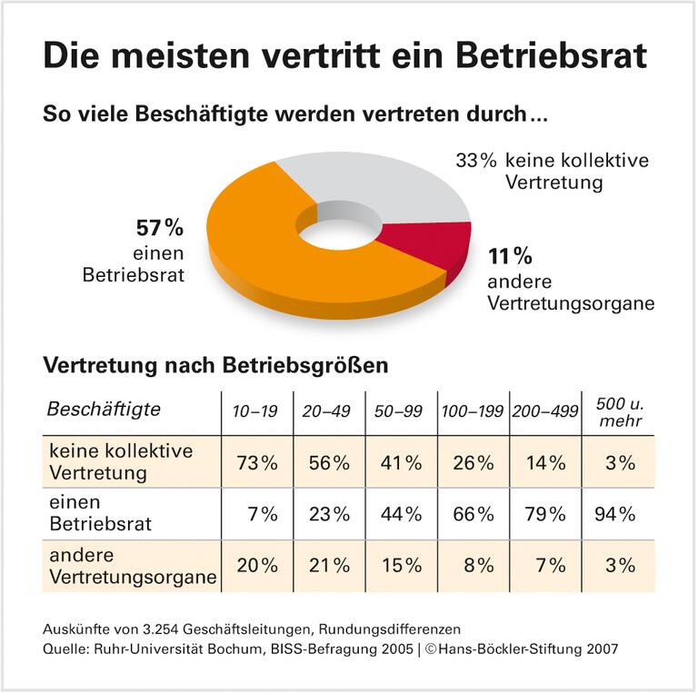 Betriebsräte sind die Referenz
