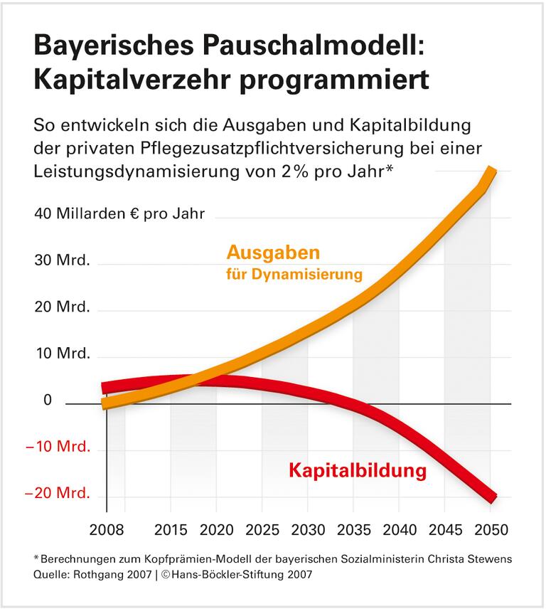 Breiter Finanzierungs-Mix für die Pflege