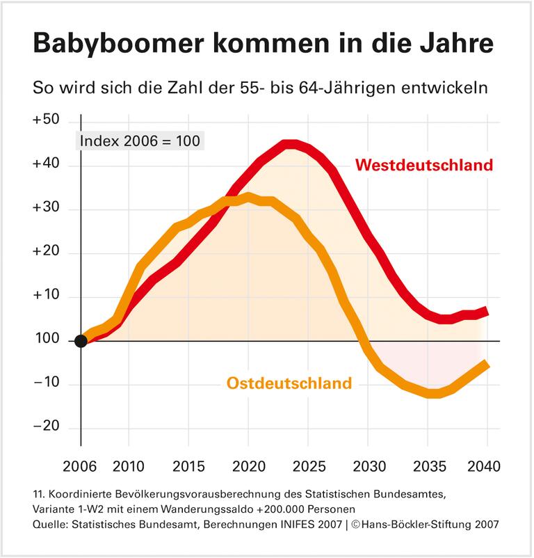 Babyboomern droht schwieriger Abschied aus dem Erwerbsleben