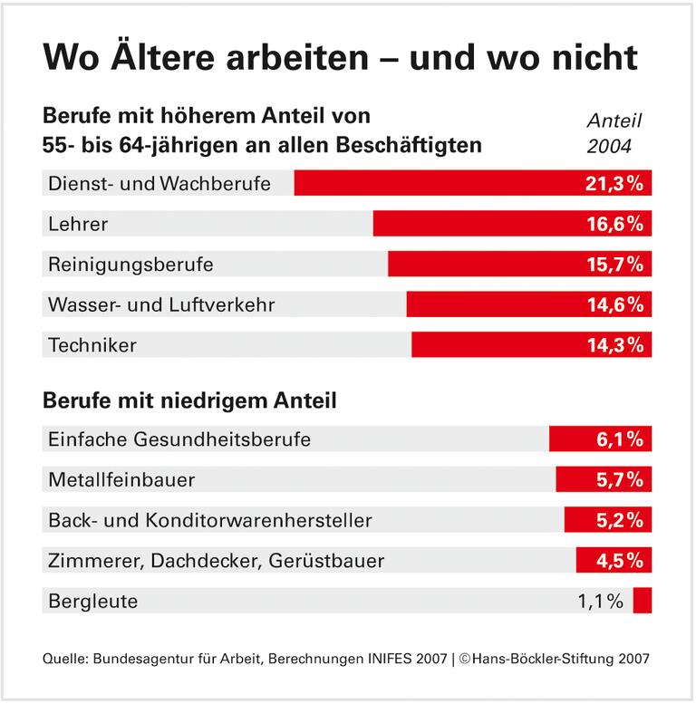 Babyboomern droht schwieriger Abschied aus dem Erwerbsleben