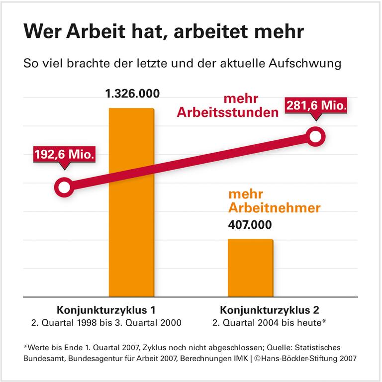 Mehr Arbeit, aber kaum mehr Jobs