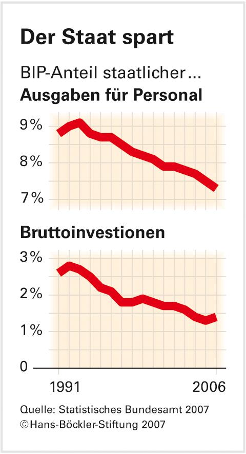Staatsquote auf historischem Tief