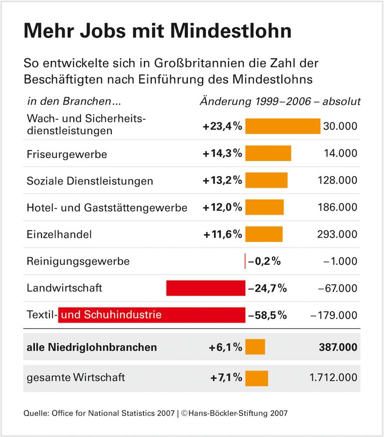 Keine Jobverluste durch britische Lohnuntergrenze
