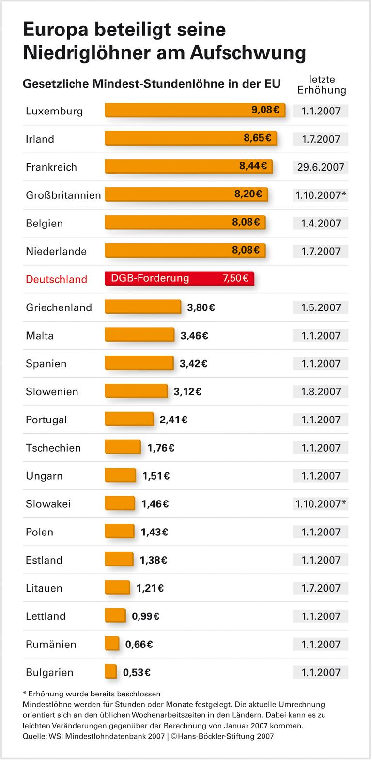 Mehr Geld für Europas Geringverdiener