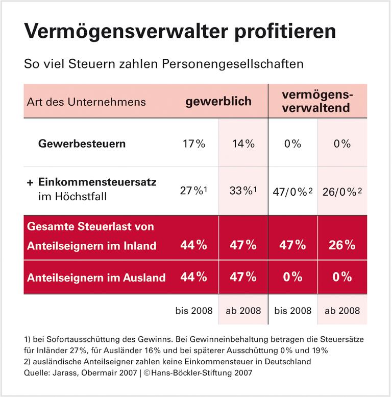 Ungerechtfertigte Privilegien
