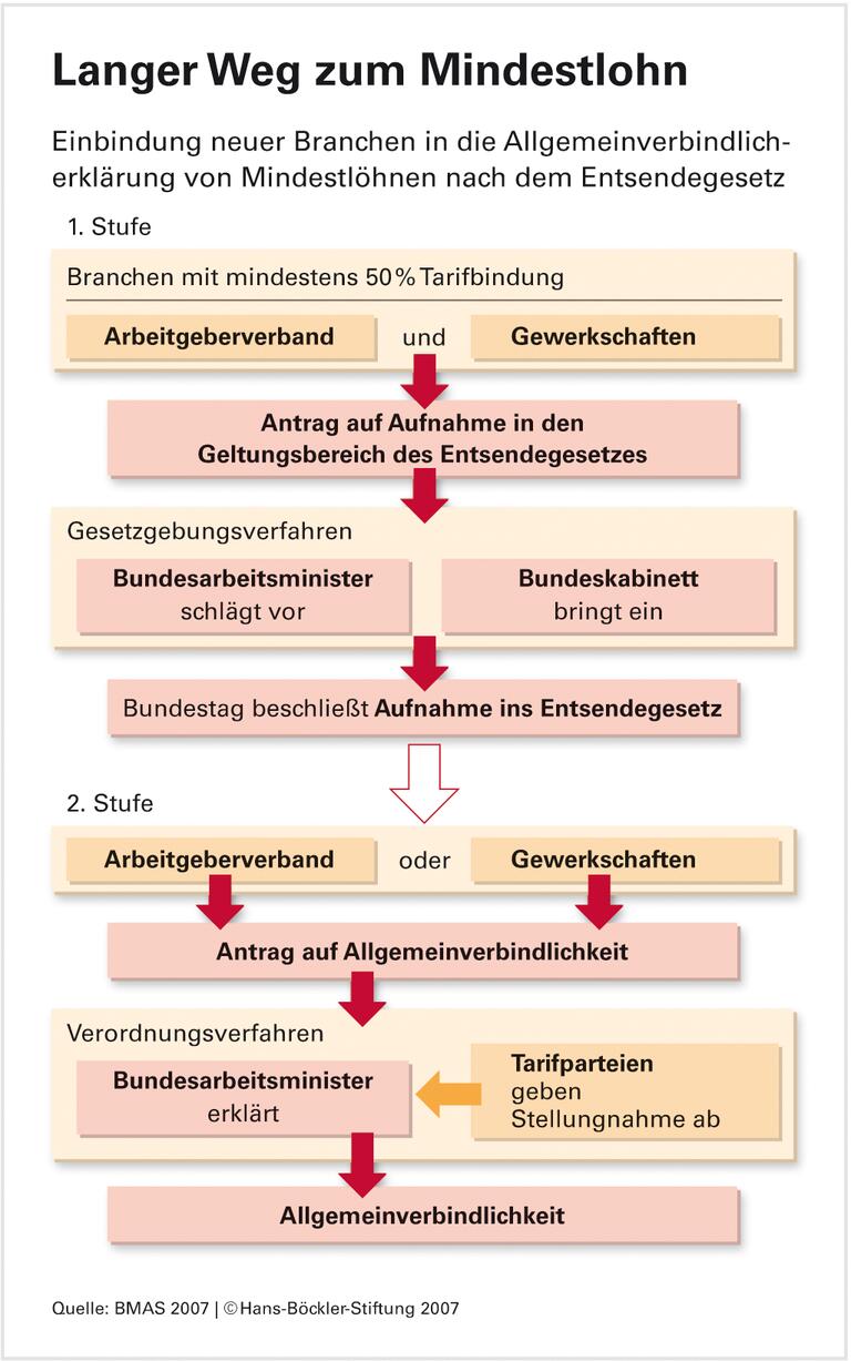 Lösungsweg Entsendegesetz