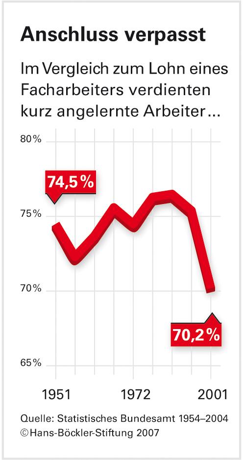 Das Lohngefälle wird steiler