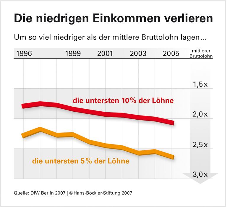 Das Lohngefälle wird steiler