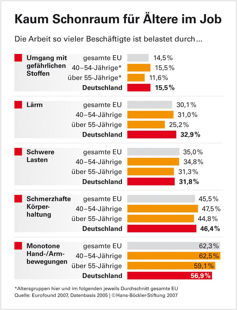 Fit bis 67? Wie der Job ältere Beschäftigte krank macht