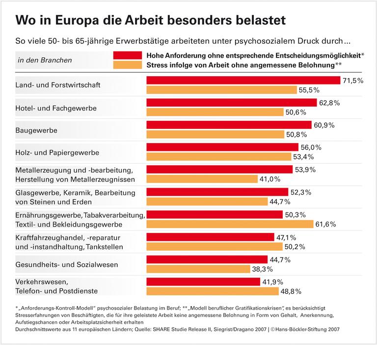 Fit bis 67? Wie der Job ältere Beschäftigte krank macht