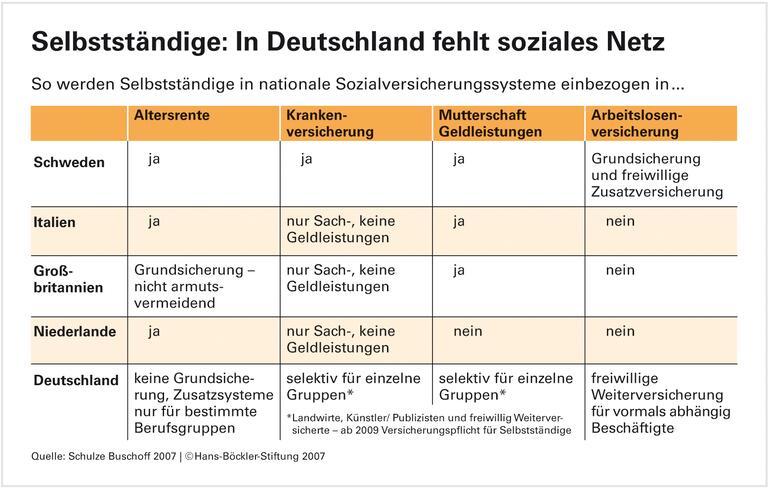 Soziale Sicherheit für Selbstständige