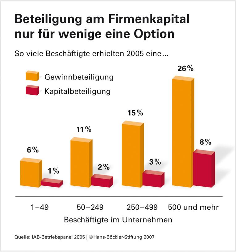 Investivlöhne bisher wenig akzeptiert