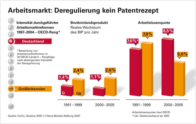 Weniger Sicherheit, weniger Wachstum