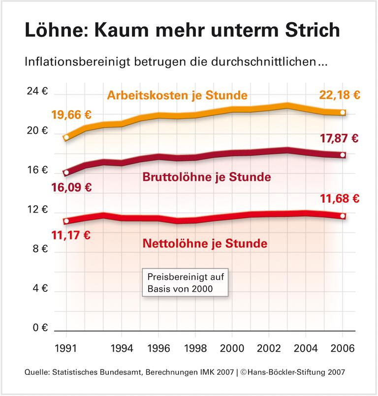 Nettolöhne bleiben niedrig