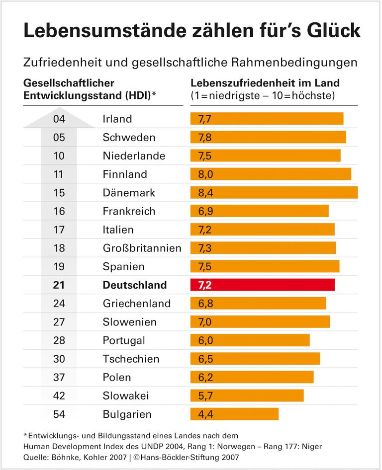Im Schutz des Sozialstaats floriert das Glück
