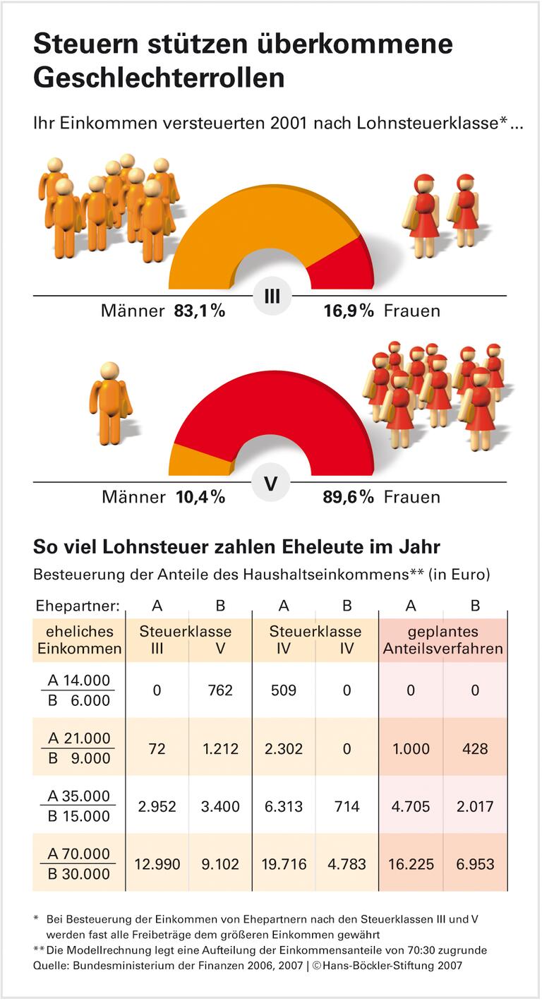 Ehefrauen zahlen für ihre Männer