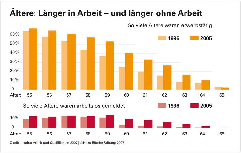 Der große Abschied ab 60
