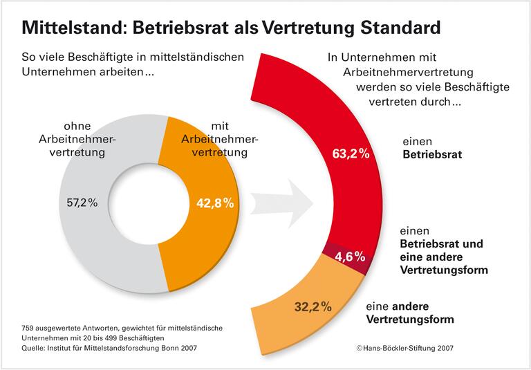 Betriebsräte in mittelständischen Unternehmen weithin akzeptiert