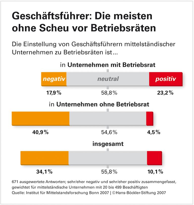 Betriebsräte in mittelständischen Unternehmen weithin akzeptiert