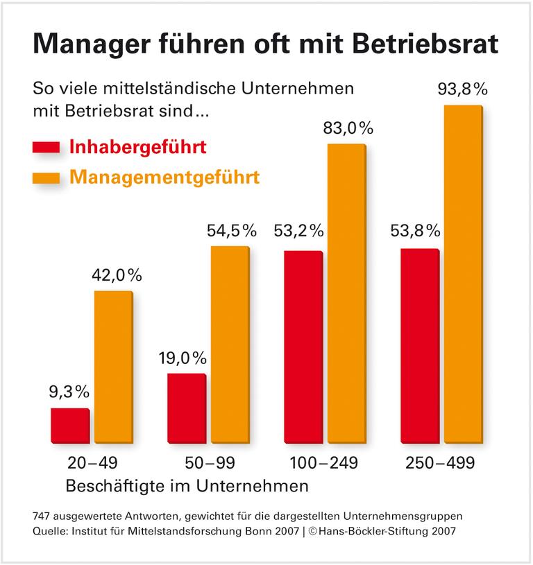 Betriebsräte in mittelständischen Unternehmen weithin akzeptiert