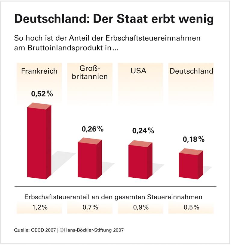 Erbfall: Betriebe kaum gefährdet