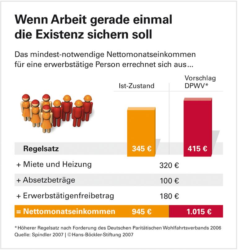 Existenzminimum ohne Orientierung
