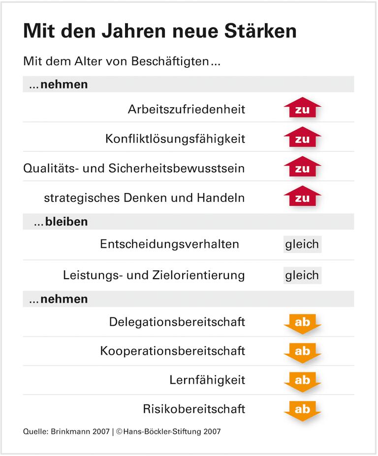 Einsatzfreude keine Frage des Alters