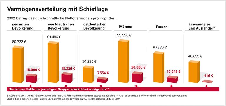 Konzentration am oberen Ende