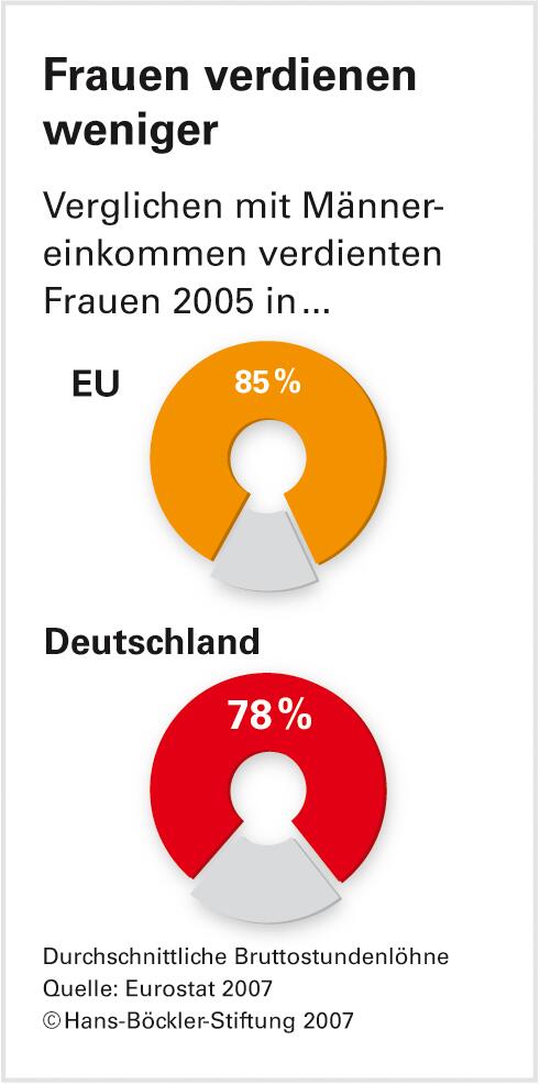 Gleiche Chancen im Beruf in weiter Ferne