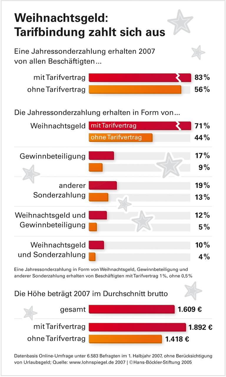 Schönere Bescherung mit Tarifvertrag