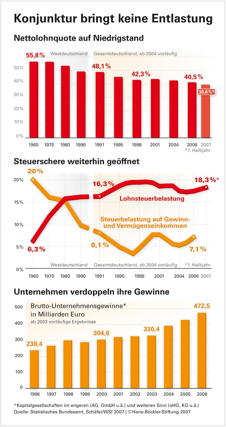 Lohn-Kaufkraft sinkt auch im Aufschwung