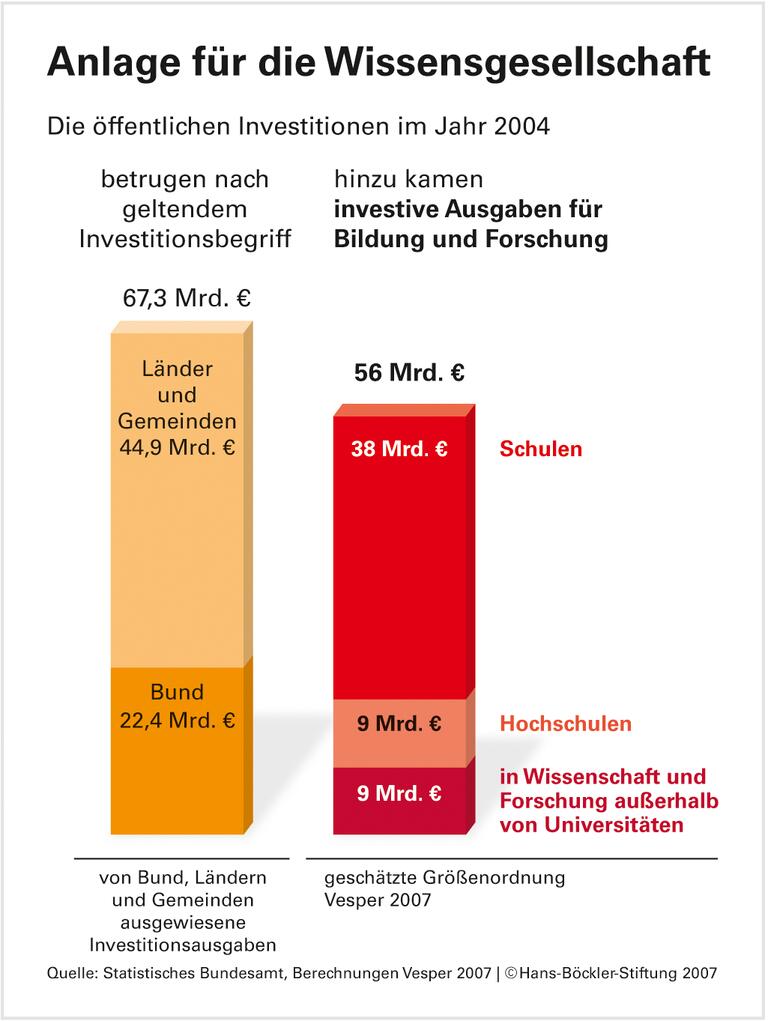 Versteckte Investitionen: Bildung verbraucht sich nicht