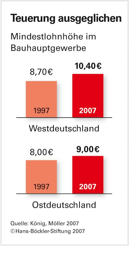 Ein Mindestlohn für das Marktgleichgewicht