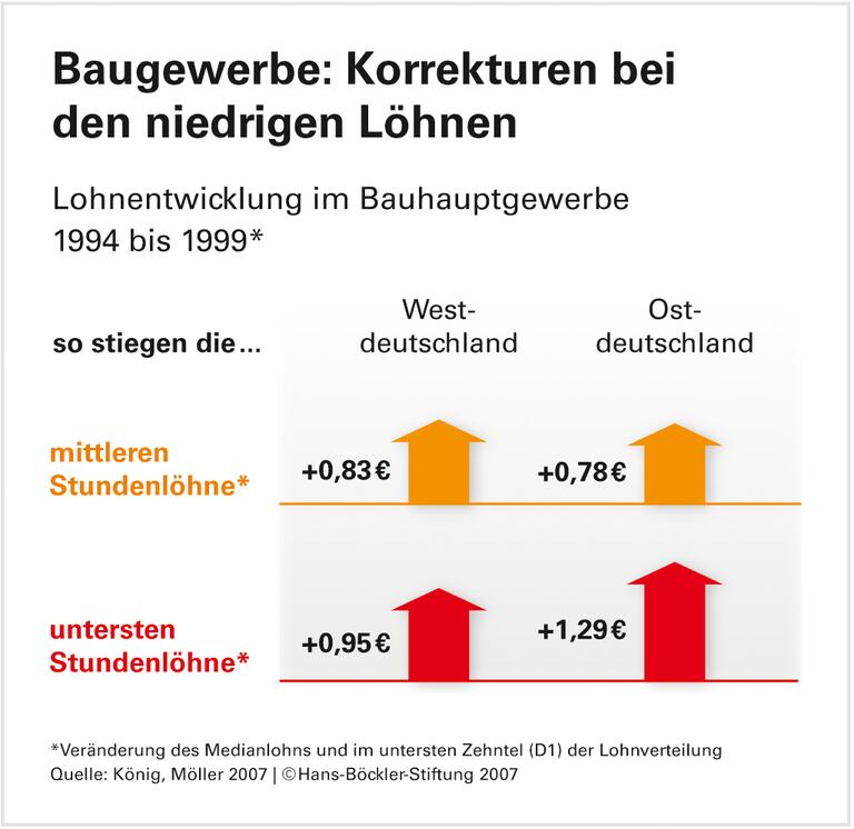 Ein Mindestlohn für das Marktgleichgewicht