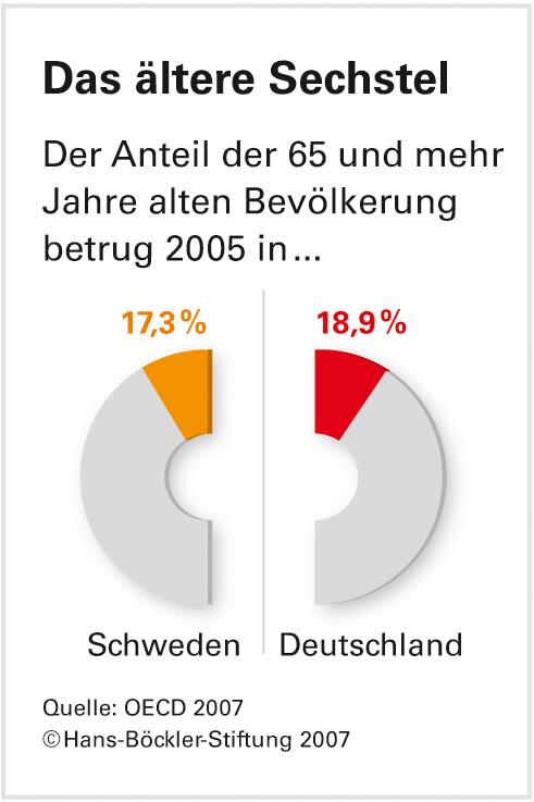 Altenbetreuung: Verschenkte Job-Chancen