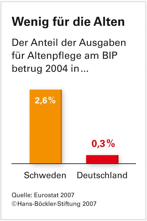 Altenbetreuung: Verschenkte Job-Chancen