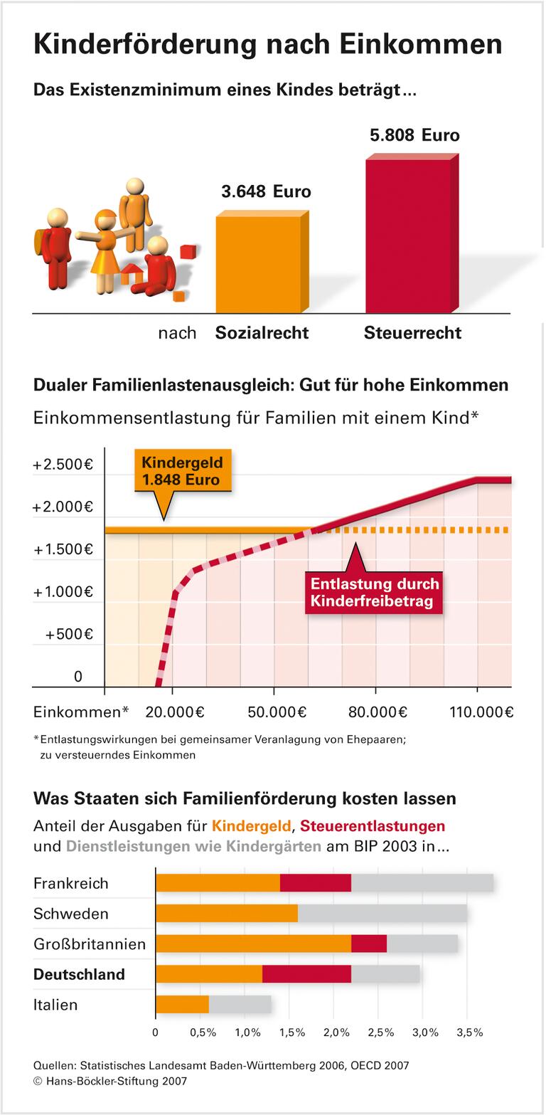 Familienförderung: Zweierlei Maß