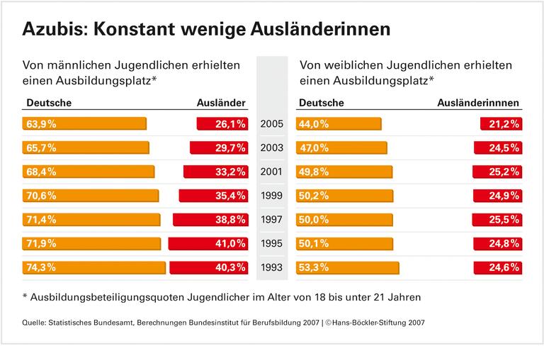 Betriebe bevorzugen deutsche Azubis