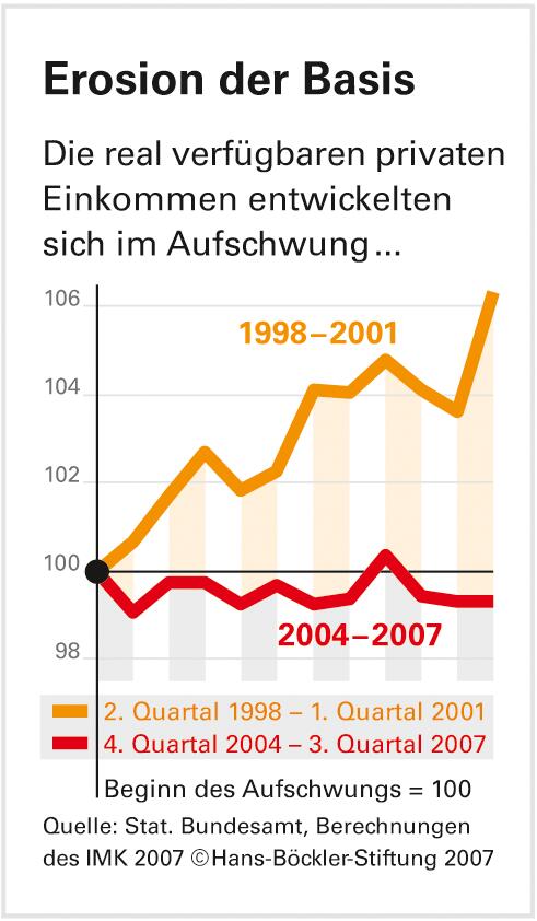 Achillesferse Privatkonsum