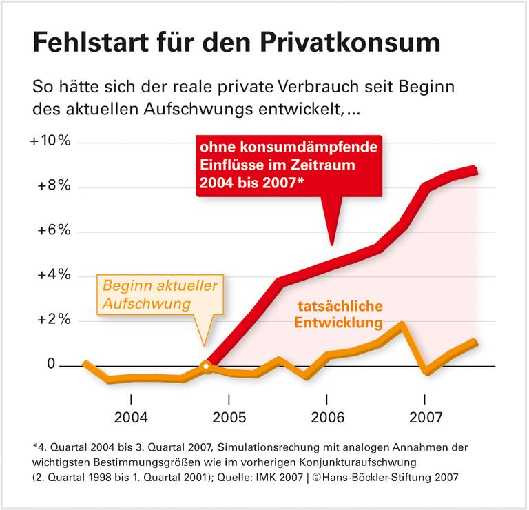 Achillesferse Privatkonsum