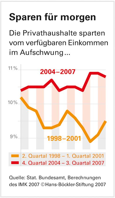 Achillesferse Privatkonsum