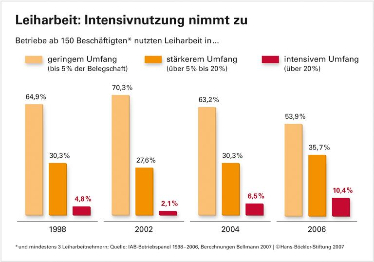 Zeitarbeit in Deutschland: In vielen Großunternehmen gängige Praxis