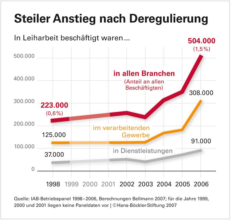 Zeitarbeit in Deutschland: In vielen Großunternehmen gängige Praxis
