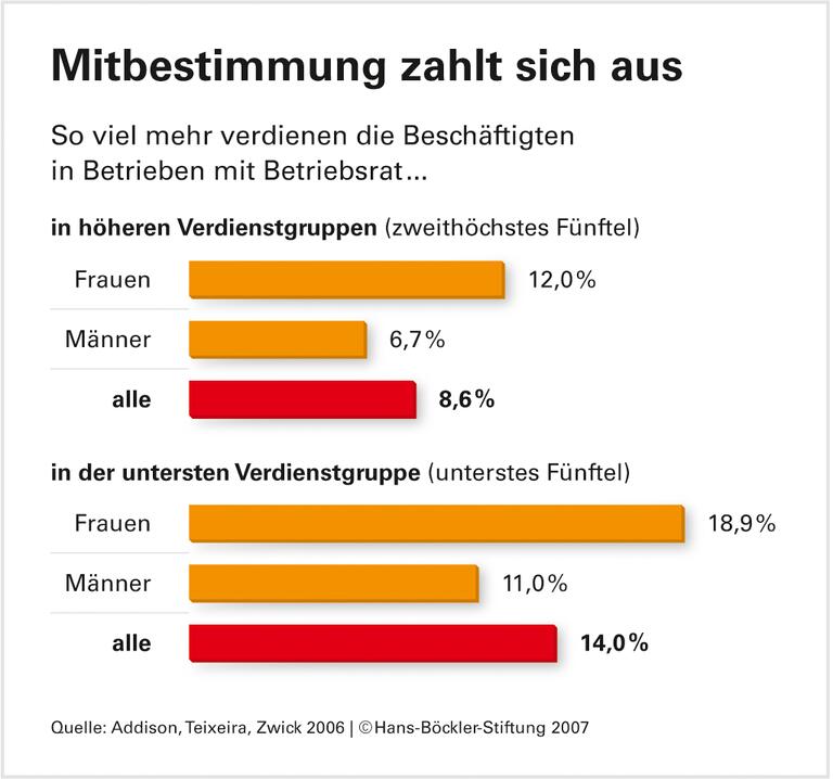 Höhere Löhne in Unternehmen mit Betriebsrat