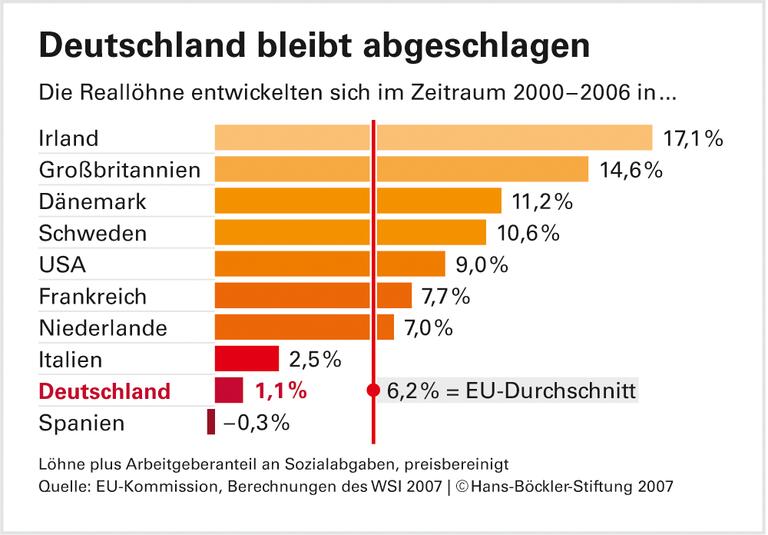 Deutschland im EU-Vergleich auf vorletztem Platz