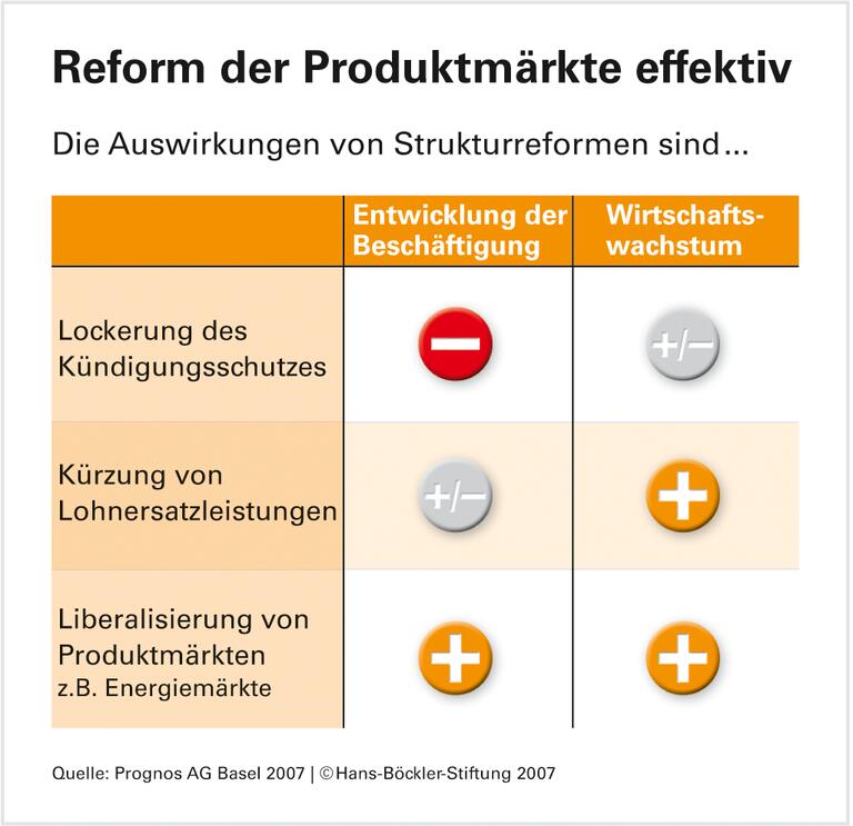 Arbeitsmarktreformen: Keine neuen Jobs