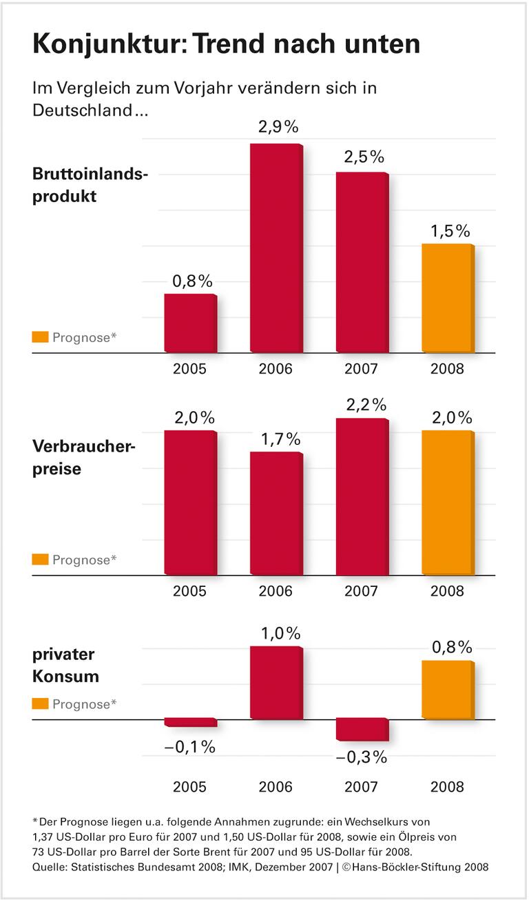 Zinssenkung gegen den Abschwung