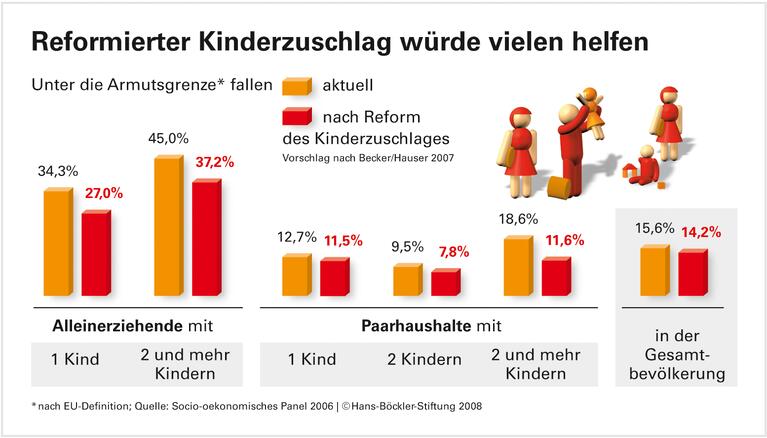 Ein Zuschlag für arme Kinder